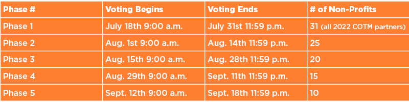 Voting Phases
